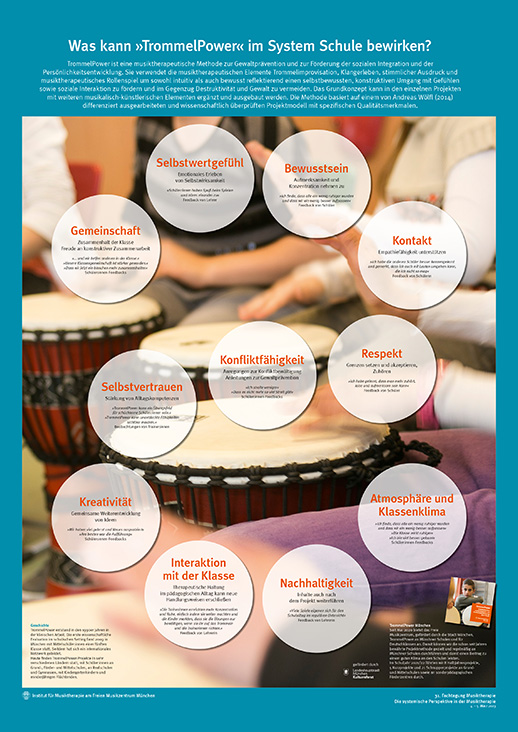 Poster im Rahmen der Fachtagung 2023 „Die systemische Perspektive in der Musiktherapie“